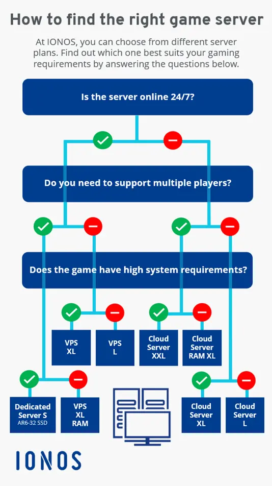 Flow chart showing how to find the right game server at IONOS Image: Flow chart showing how to find the right game server at IONOS