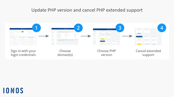 Infographic on updating your PHP version Image: Infographic on updating your PHP version