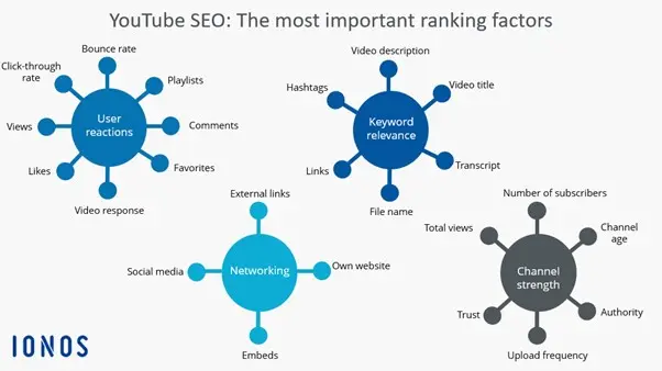 Graphic showing the main YouTube SEO ranking factors Image: Graphic showing the main YouTube SEO ranking factors