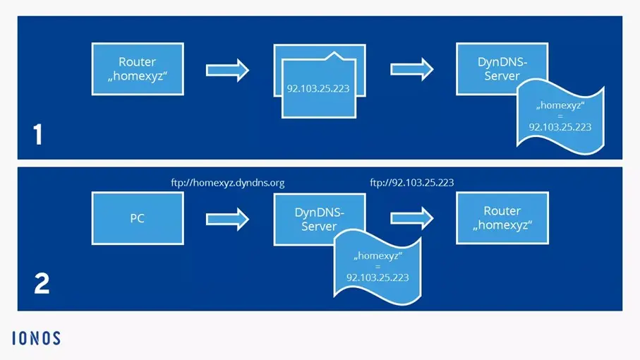 Image: Diagram: How a DynDNS service works