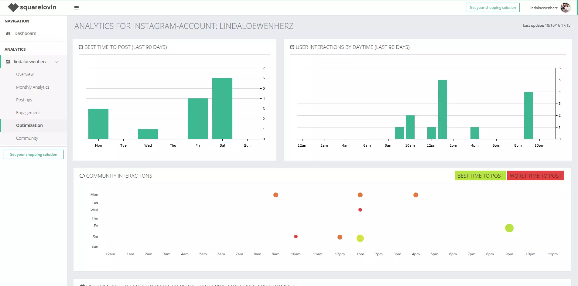 Overview of the analysis results in Squarelovin