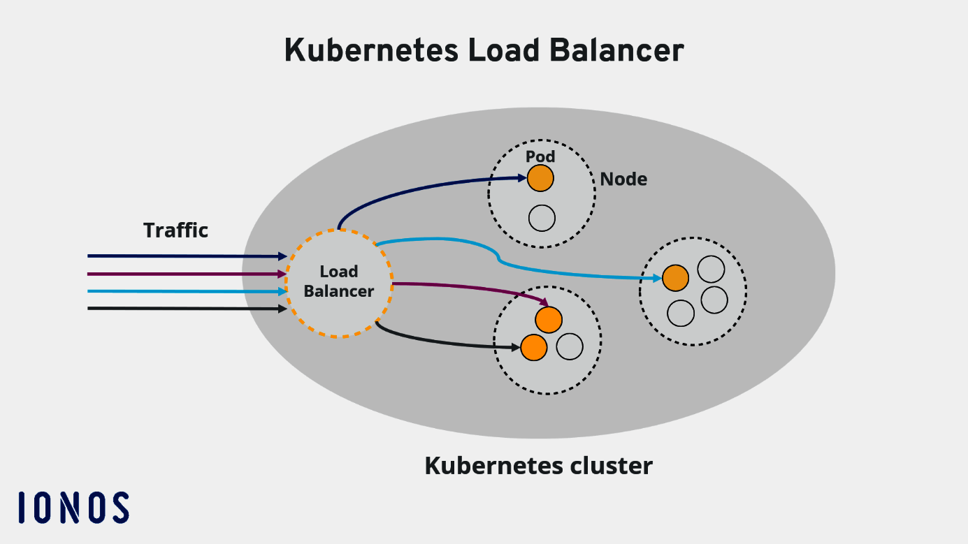 How to use a Kubernetes load balancer - IONOS CA
