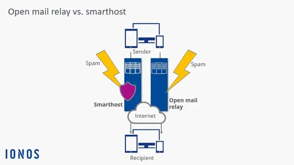Smarthost vs. Open Mail Relay Image: Smarthost vs. Open Mail Relay