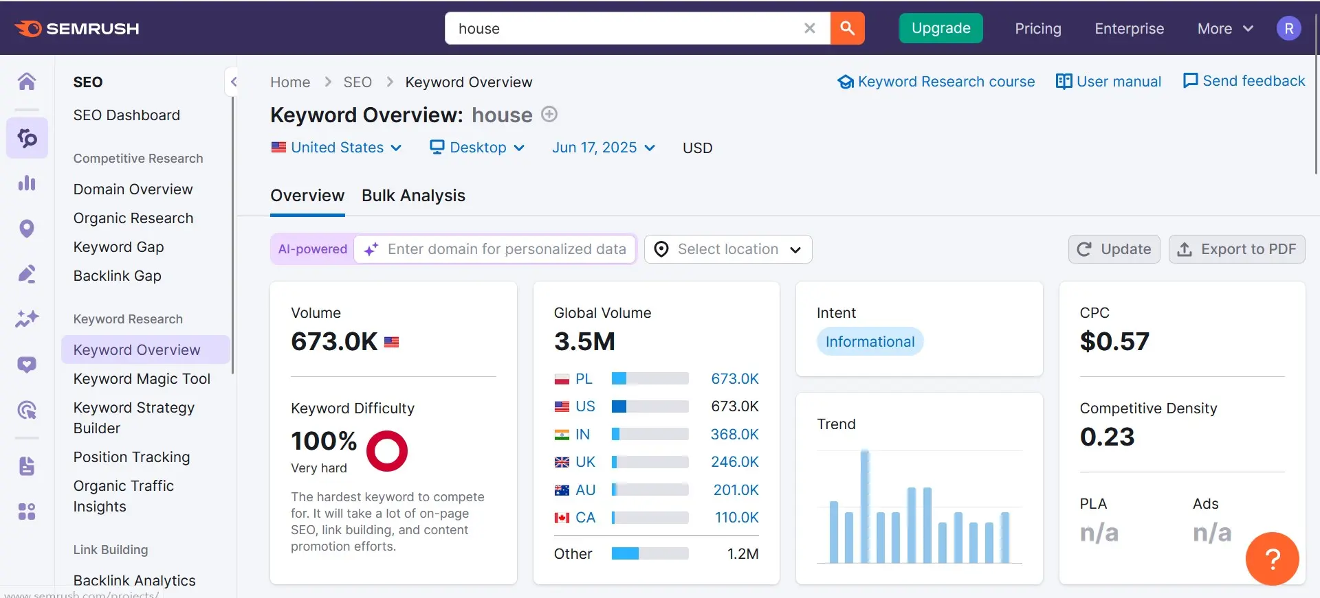 Image: SEMrush: Keyword overview when searching for “house”