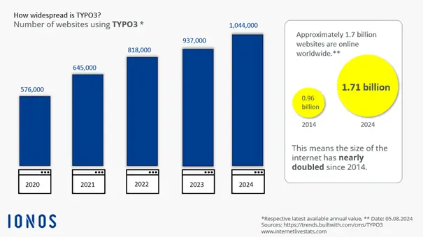 Image: Infographic showing the prevalence of TYPO3
