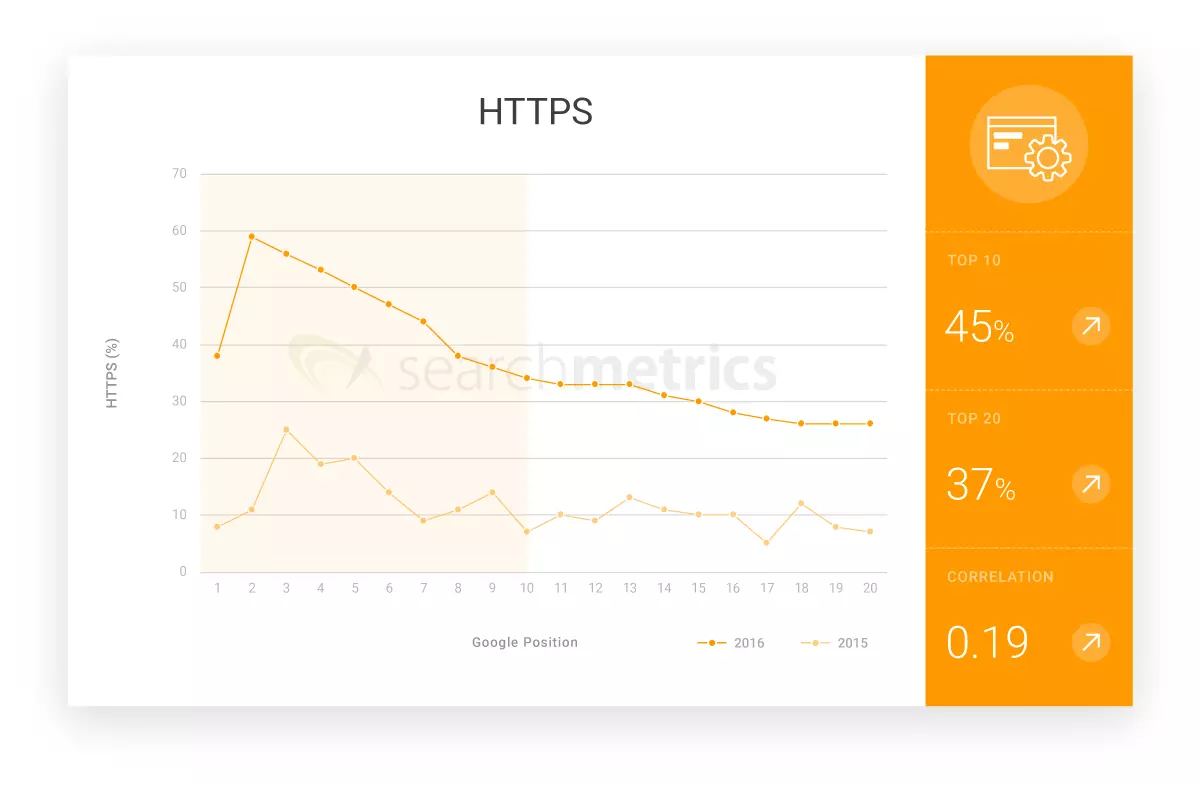 Image: Graph, showing the percentage distribution of HTTPS use