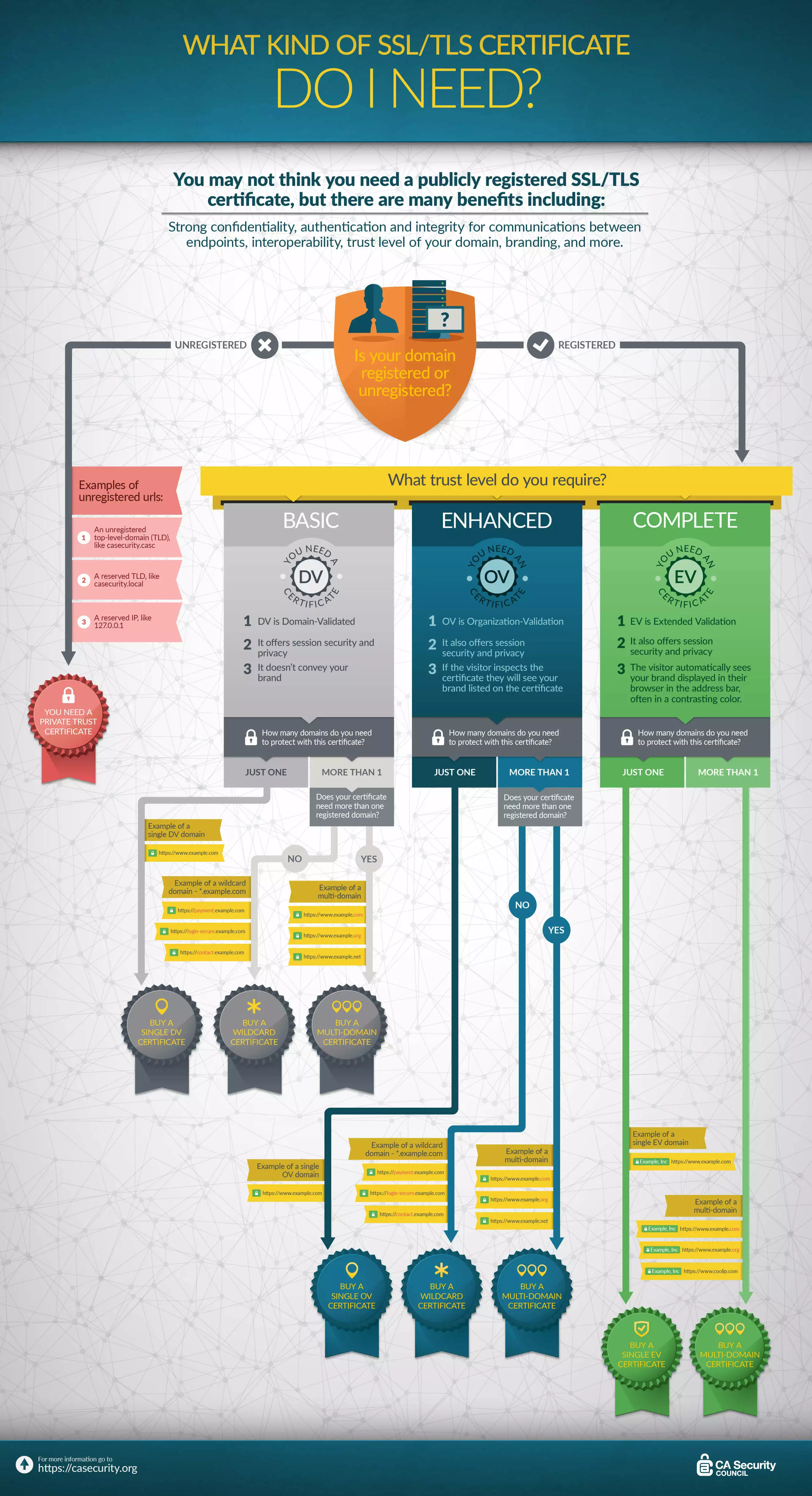 overview SSL certificates