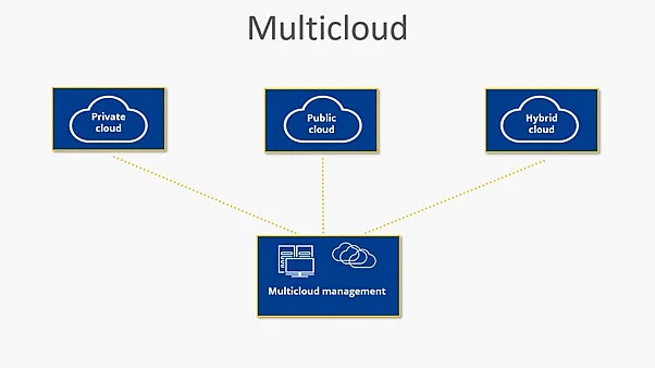 Diagram of a multicloud infrastructure Image: Diagram of a multicloud infrastructure