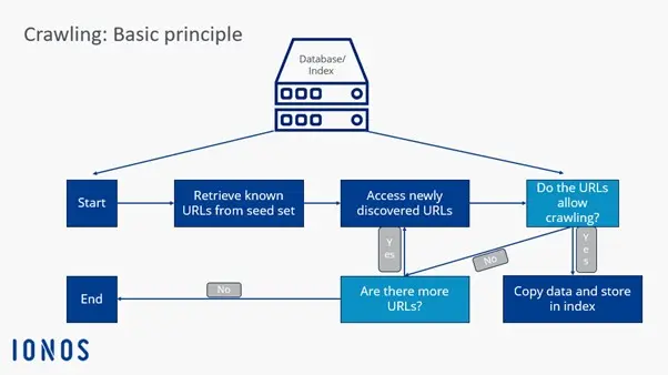 Image: Graphic: How a web crawler works step by step