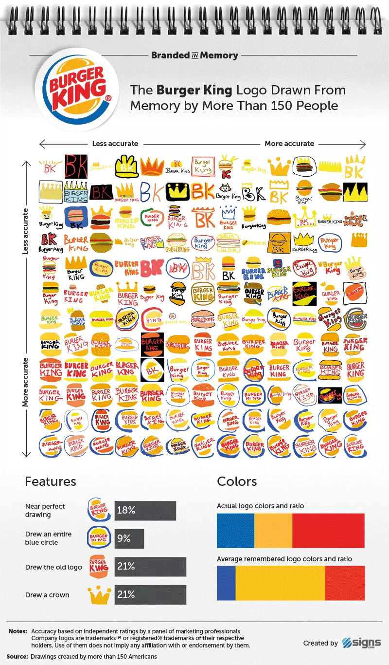 Image: Graphic of the results for the Burger King logo from the ‘Branded in Memory’ study