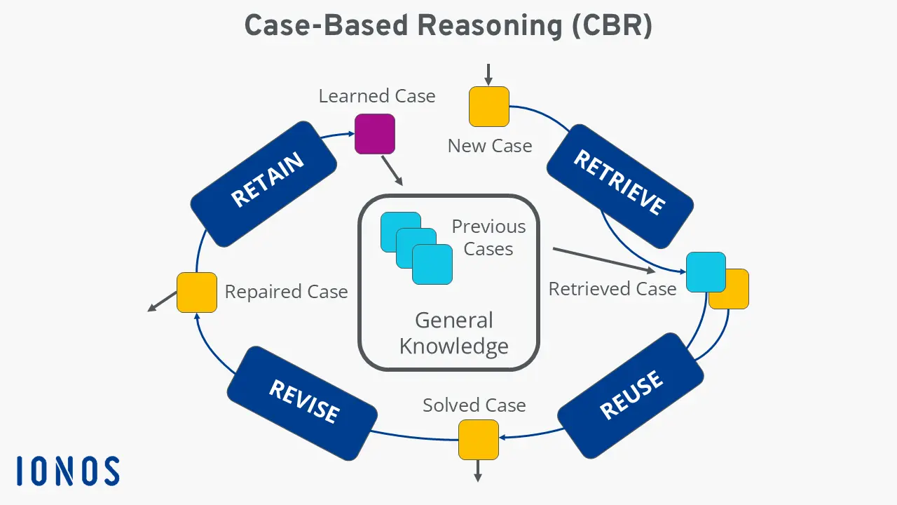 Image: Case-based reasoning: diagram