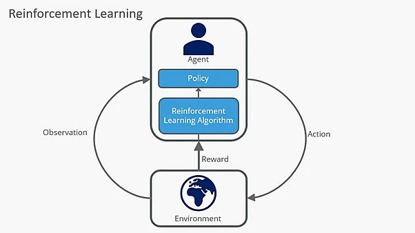 Image: Diagram showing how reinforcement learning works