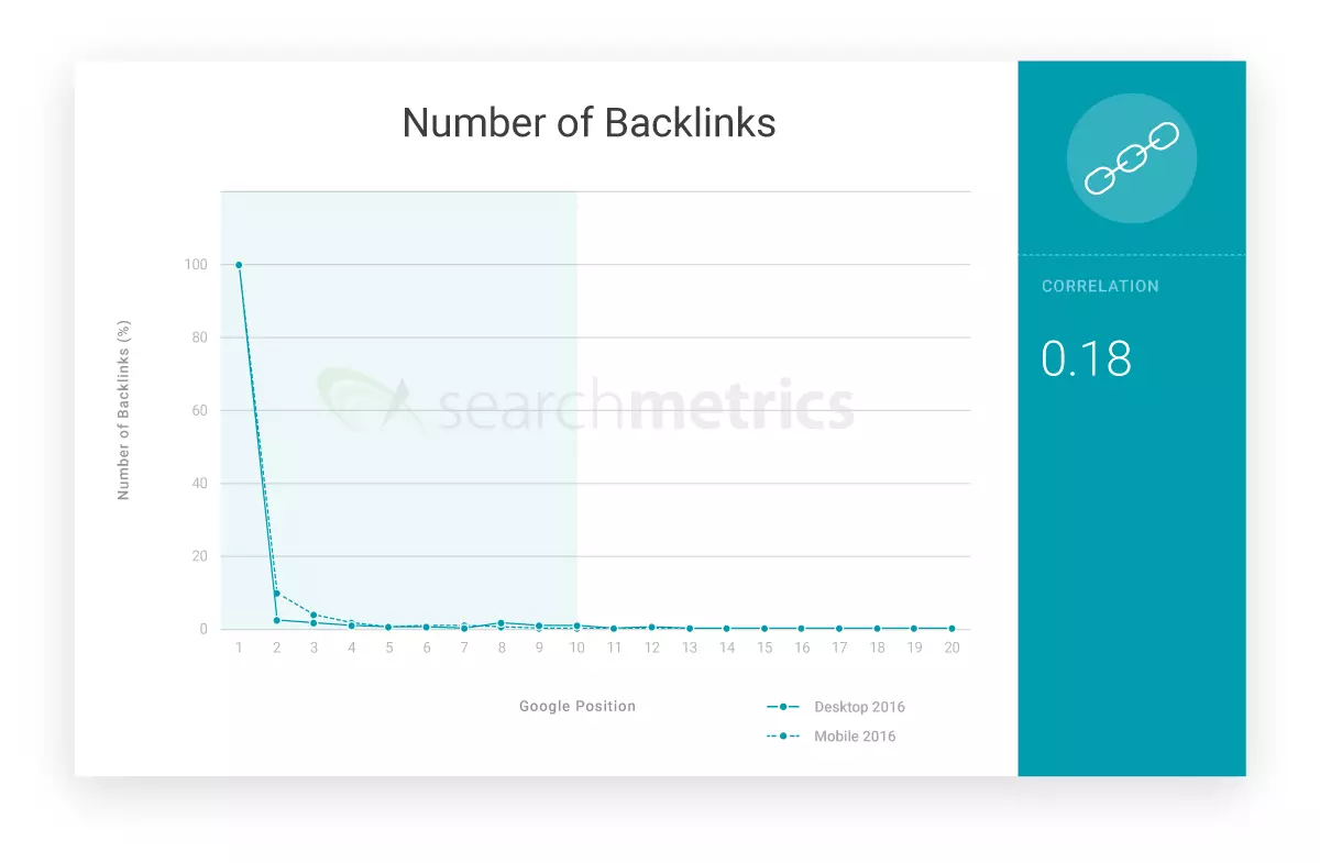 Image: Graph: Average number of backlinks of high-ranking sites