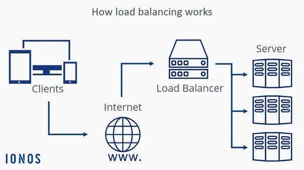 Image: Diagram of how load balancing works
