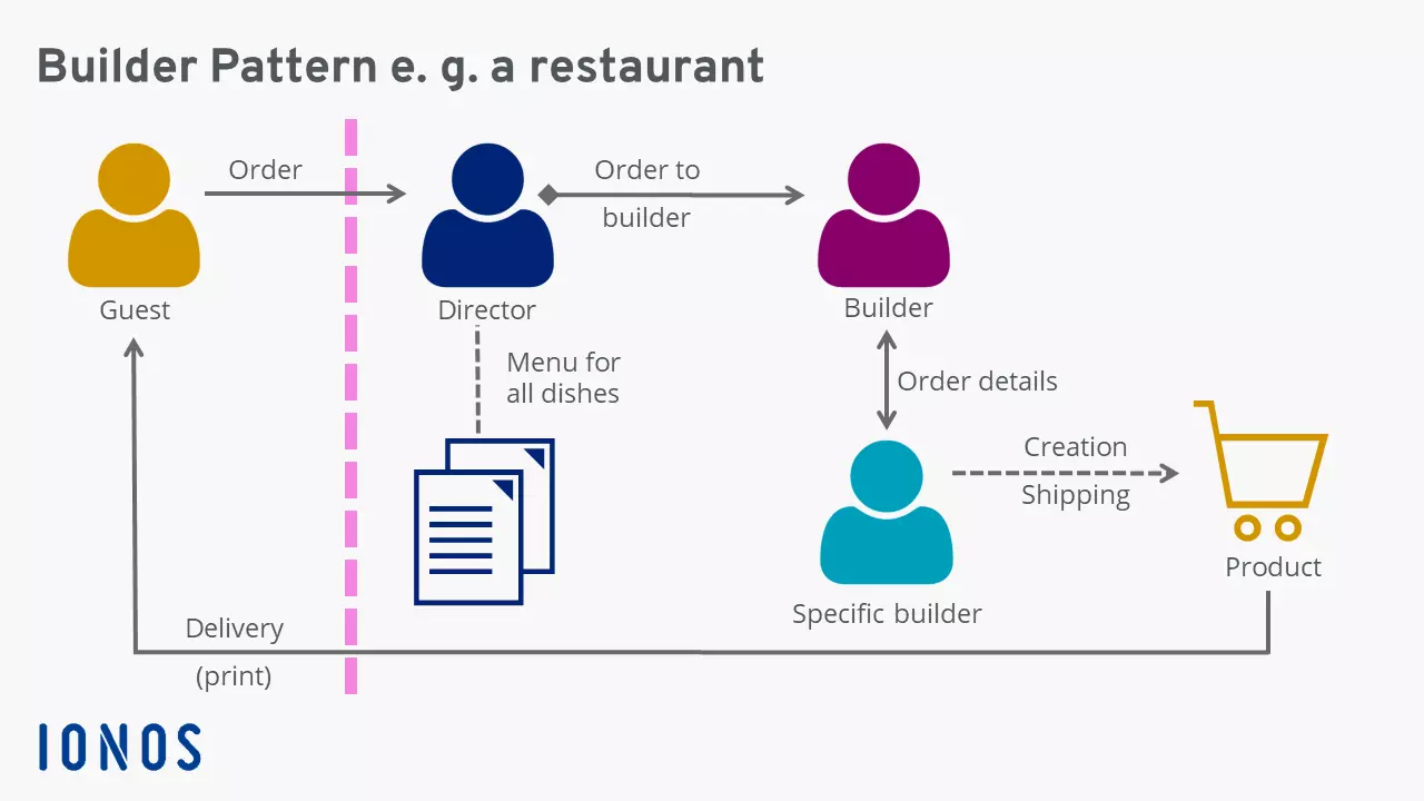 Image: Restaurant example to visualize builder pattern processes