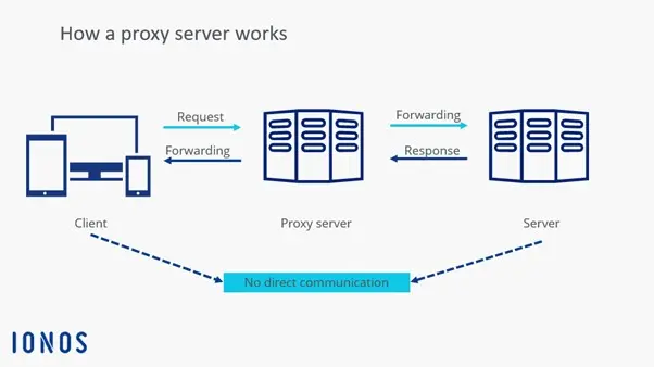Image: Schematic representation of how a proxy server works