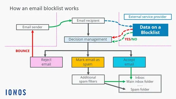 Image: Email blacklists: Automated process of a blacklist