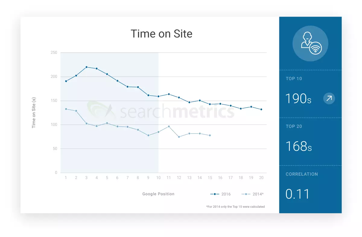 Image: Graph: Time on site (retention time)