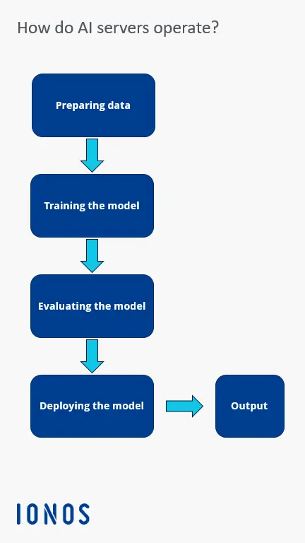 Image: Operation of AI servers