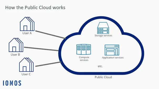 Overview diagram of how the Public Cloud works Image: Overview diagram of how the Public Cloud works