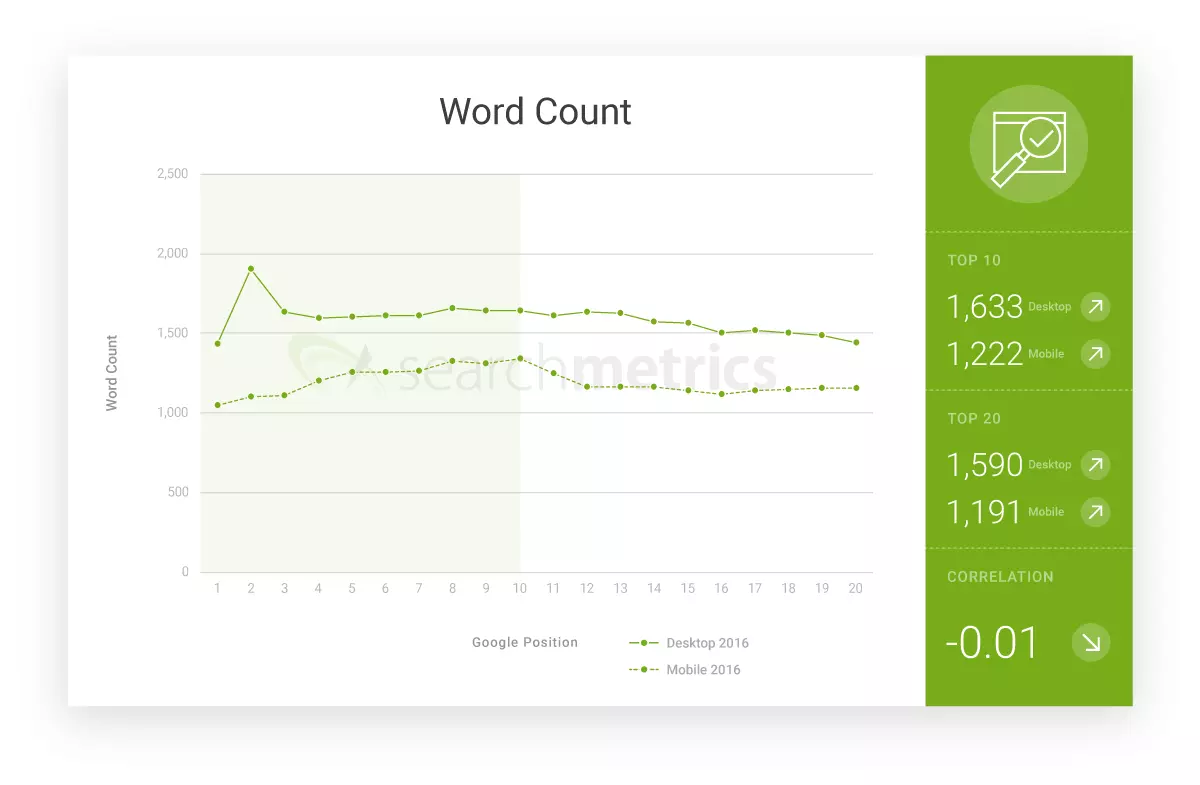 Image: Graph: Average word count of the top 20 URLs in the Google ranking