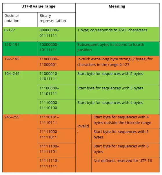 Table: UTF-8 value ranges Image: Table: UTF-8 value ranges