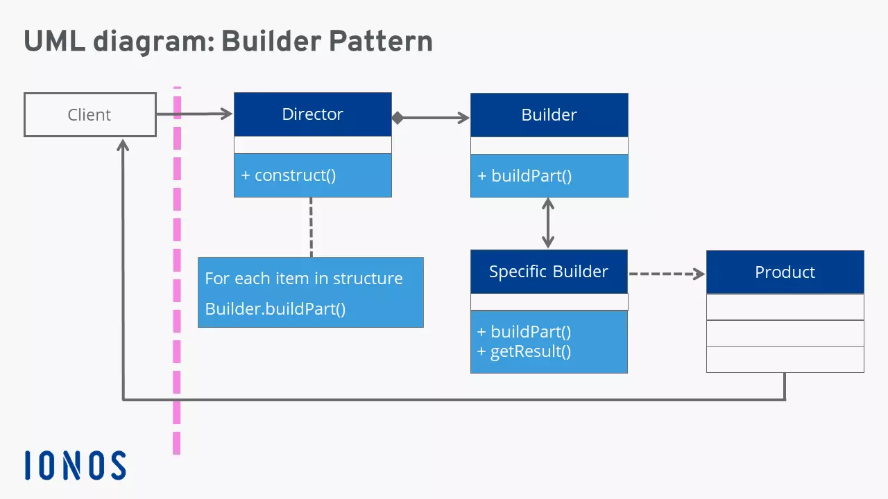 Image: Builder pattern in UML