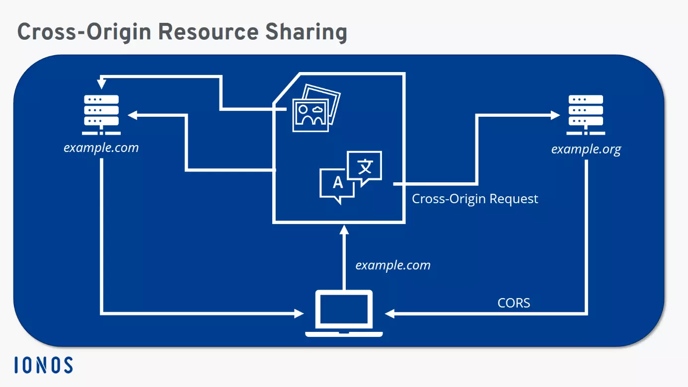 The CORS procedure