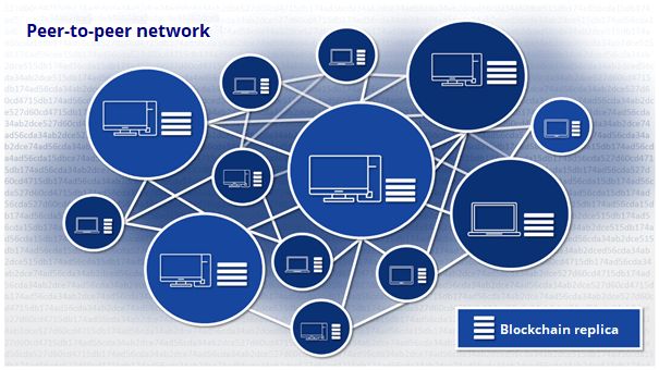 Schematic representation of a blockchain and its scope of use based on peer-to-peer networks