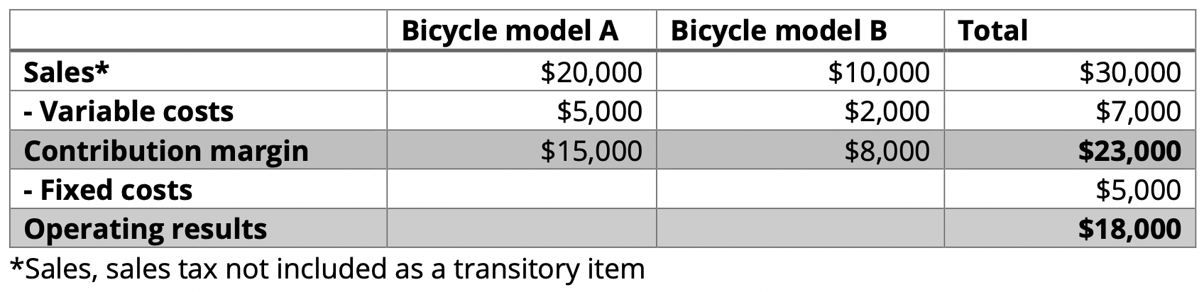 Single-stage contribution margin calculation in an example Image: Single-stage contribution margin calculation in an example