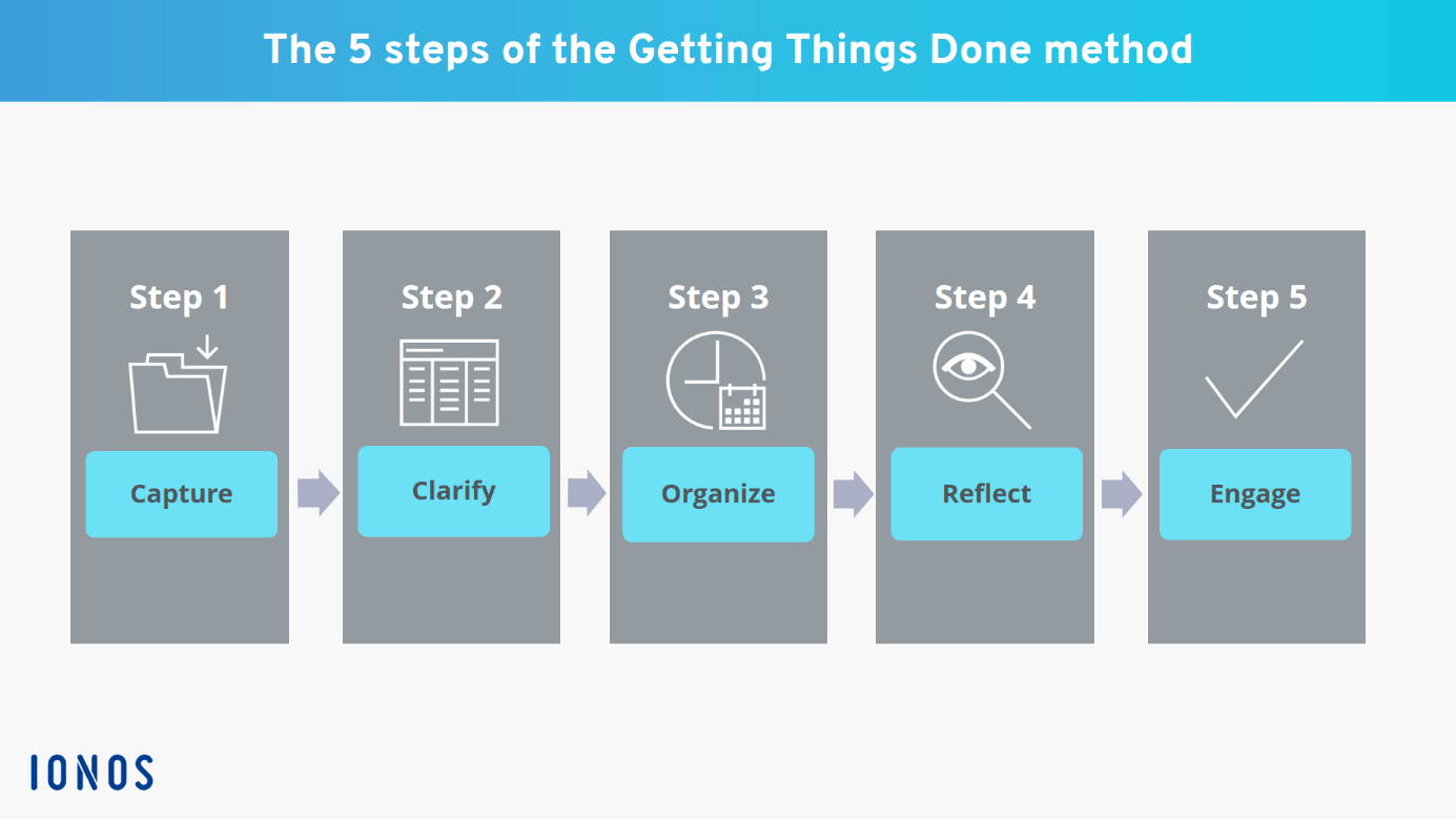 Diagram showing the 5 steps of the GTD method