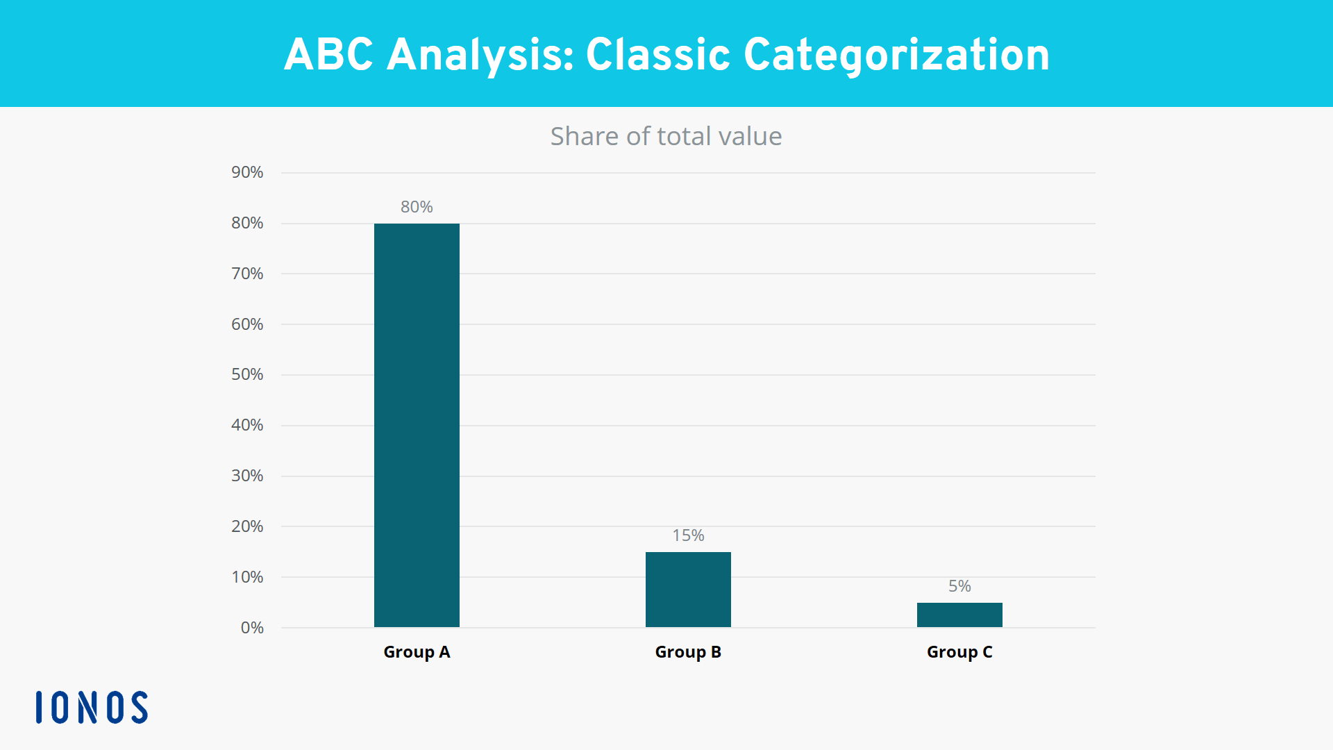 ABC analysis: Example of categorization as a basis for business decisions