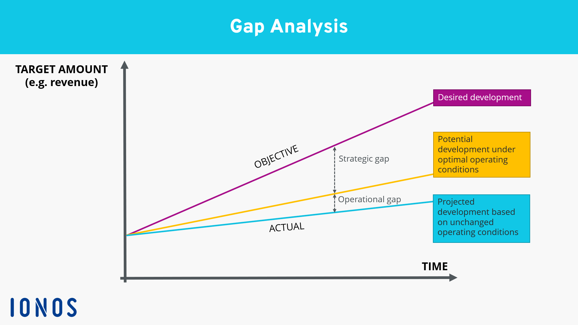 A graph showing gap analysis in a coordinate system