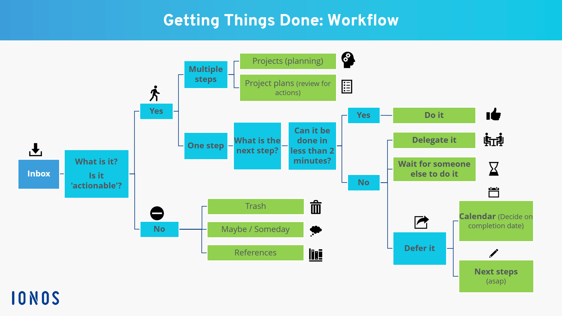 Detailed workflow of Getting Things Done