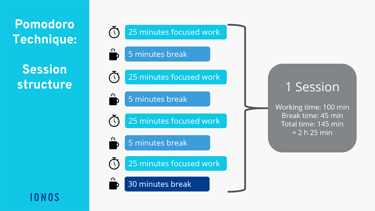 Pomodoro Technique: How Startup Founders Can Utilize It To Boost Their  Results