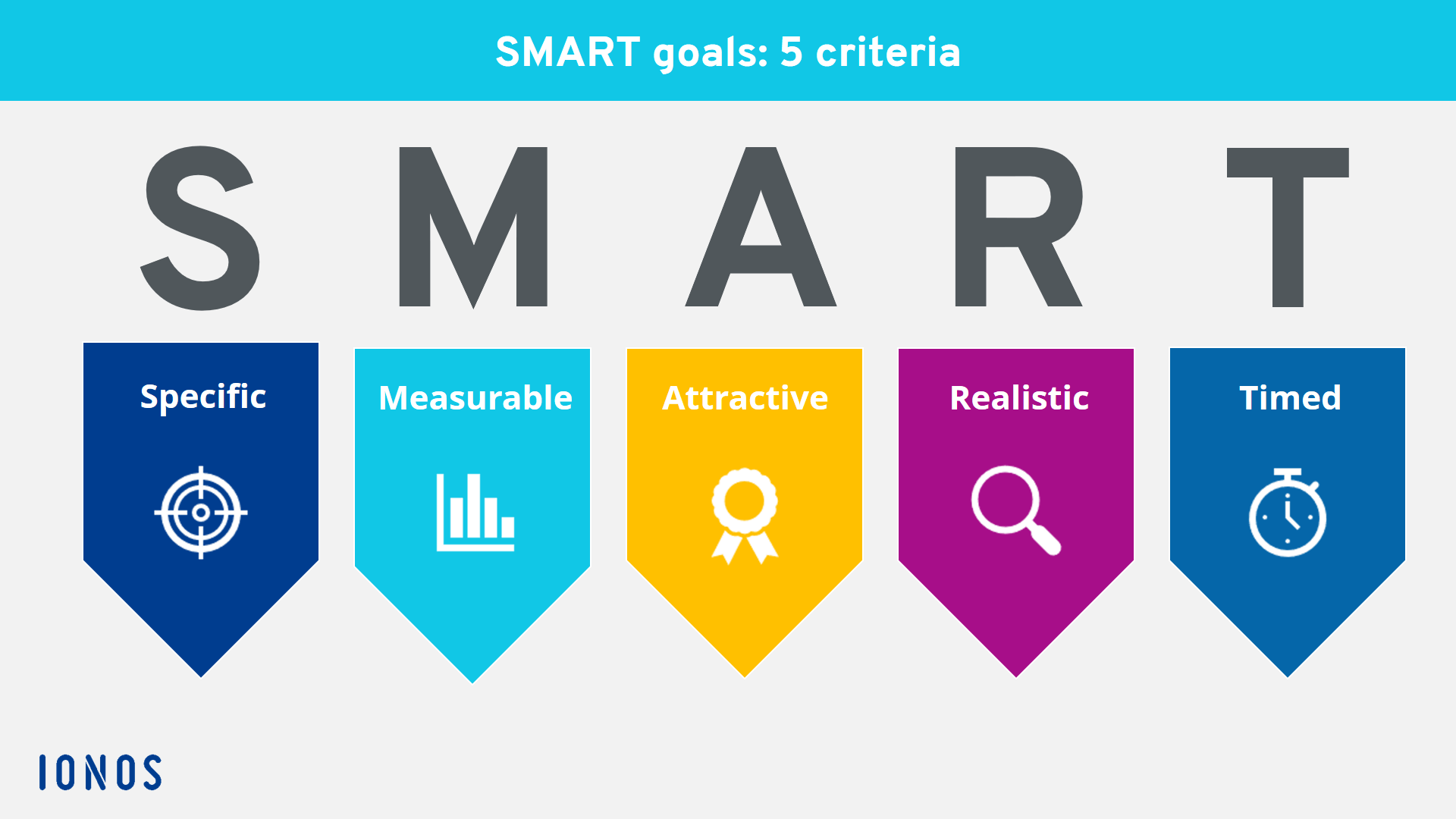 Diagram representing the criteria in the SMART acronym