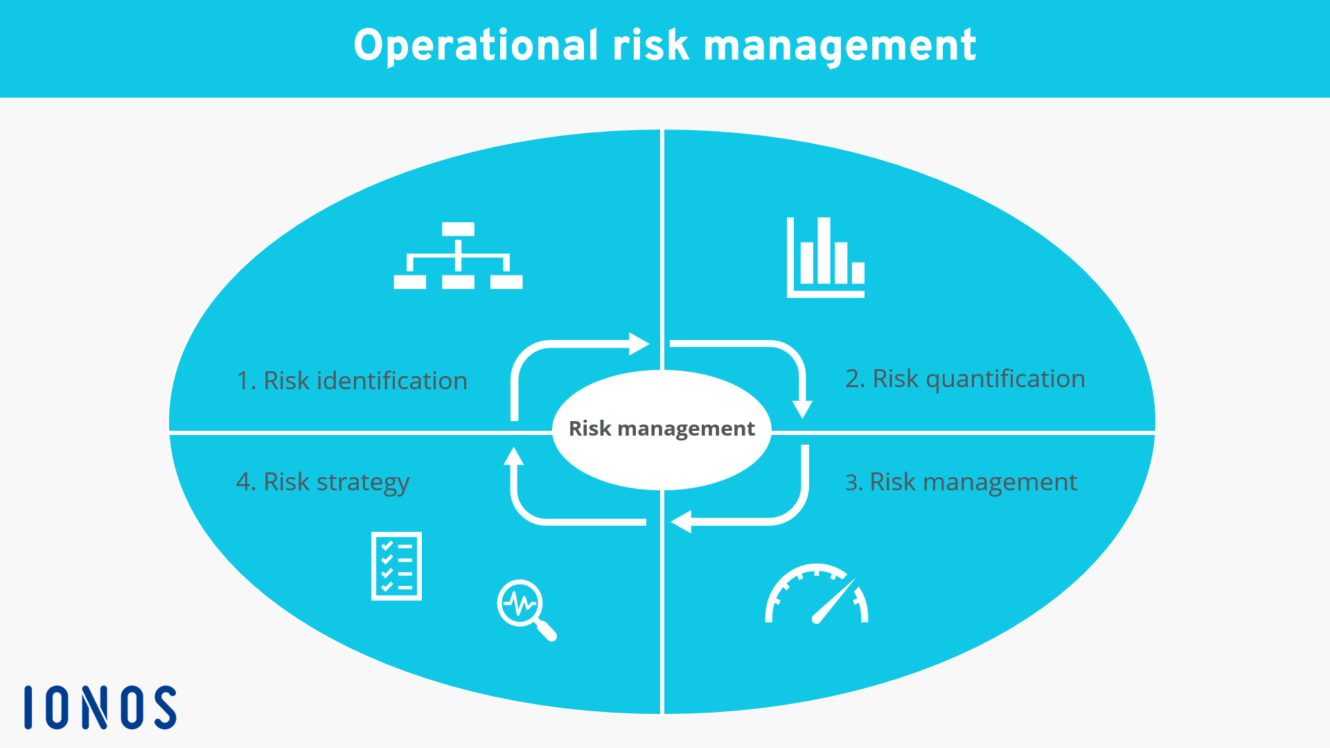 The four phases of operational risk management