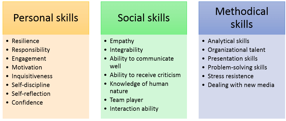 Classifying soft skills into personal, social, and methodical skills