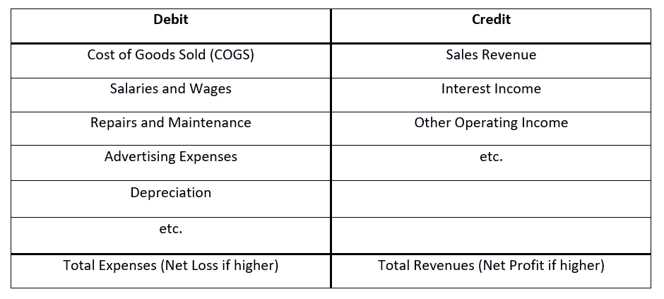 Tabular overview: P&L with debit and credit Image: Tabular overview: P&L with debit and credit