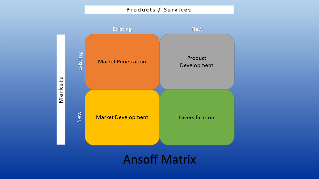 Graphical representation of the Ansoff Matrix
