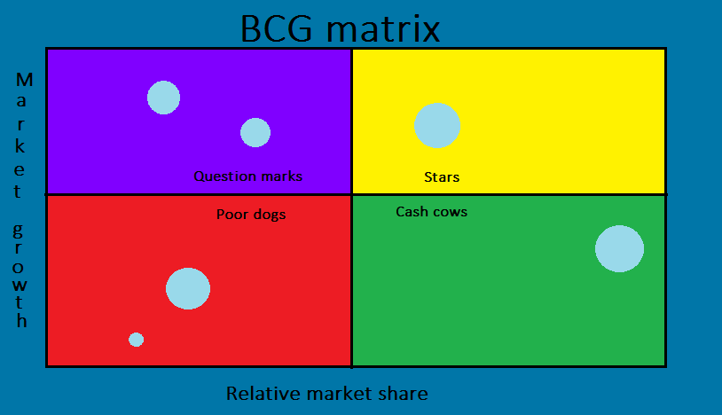 Exemplary display of a BCG matrix