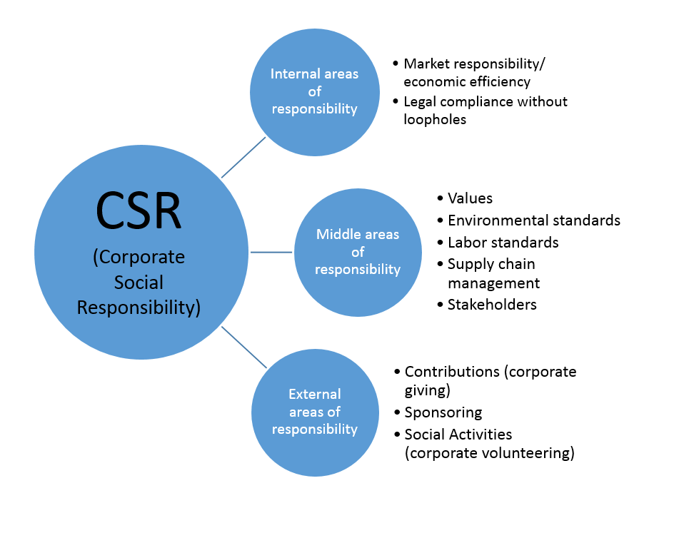 The three areas of corporate social responsibility