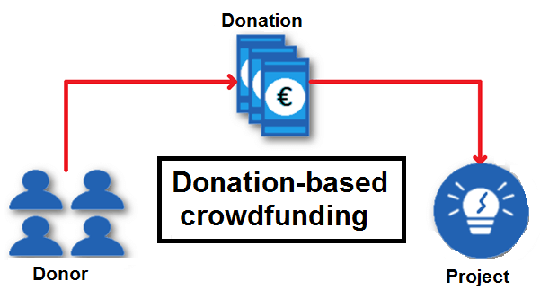 Donation-based crowdfunding diagram