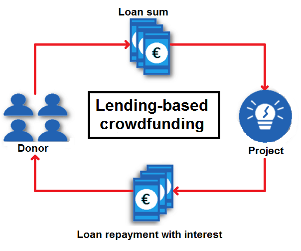 Crowdlending diagram/lending-based crowdfunding