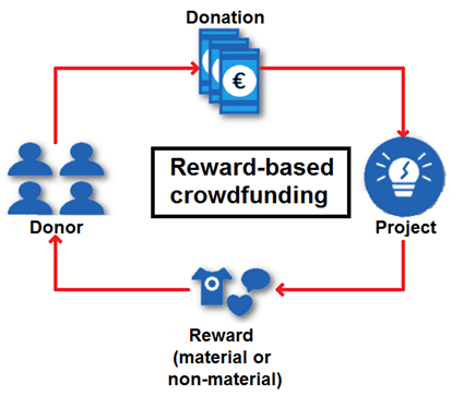 Crowdfunding diagram/reward-based crowdfunding