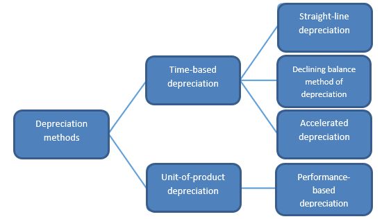Overview of various depreciation methods