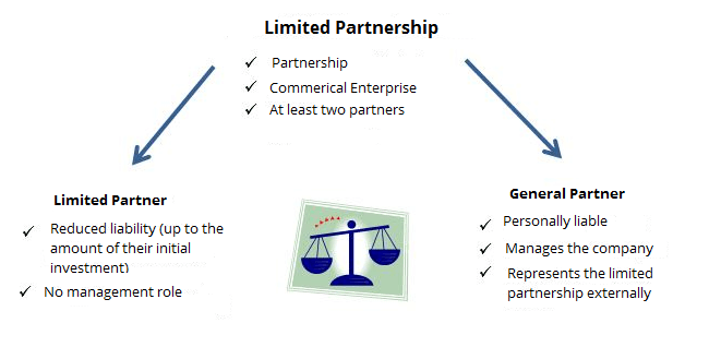 Graphic illustrating what constitutes a limited partnership
