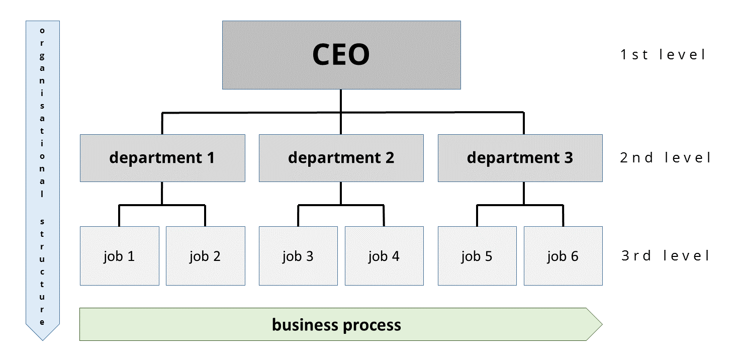 Abstract example of an organizational chart.