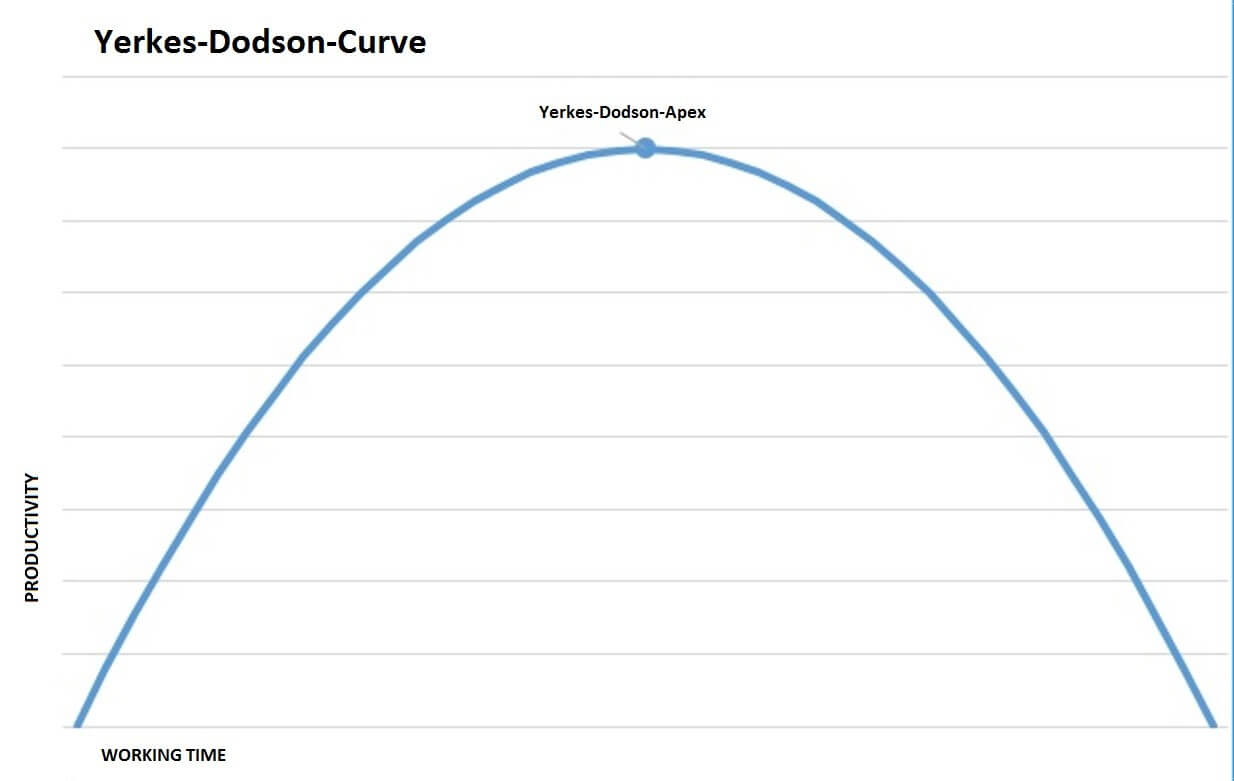 Yerkes-Dodson curve plotted