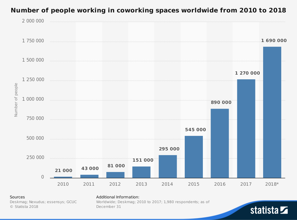 The number of people working in coworking spaces, from 2010 until 2018